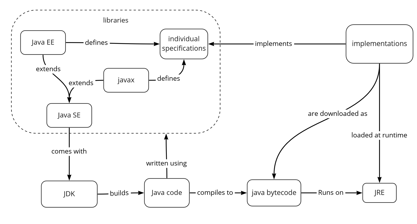 Basic Java term map