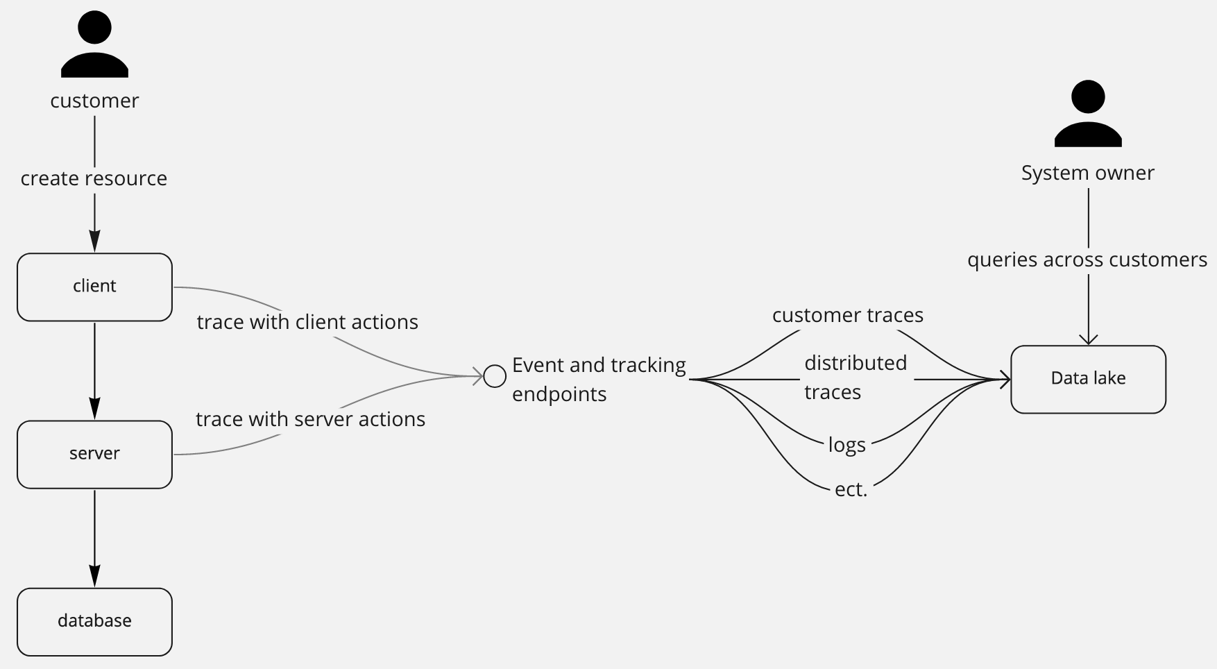 customer analytics in the context of a system