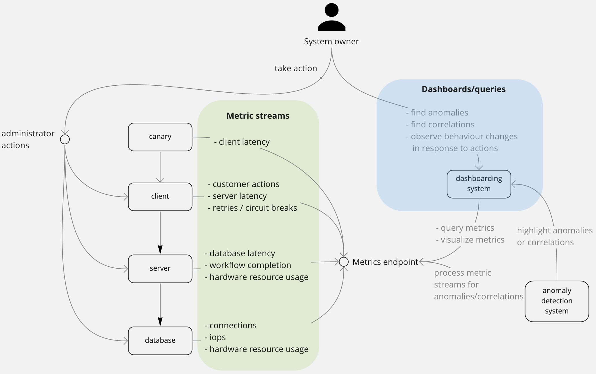 diagnostic metrics in context of a system