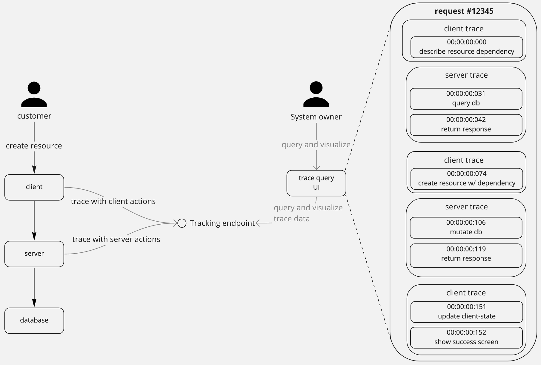 distributed trace in context of a system