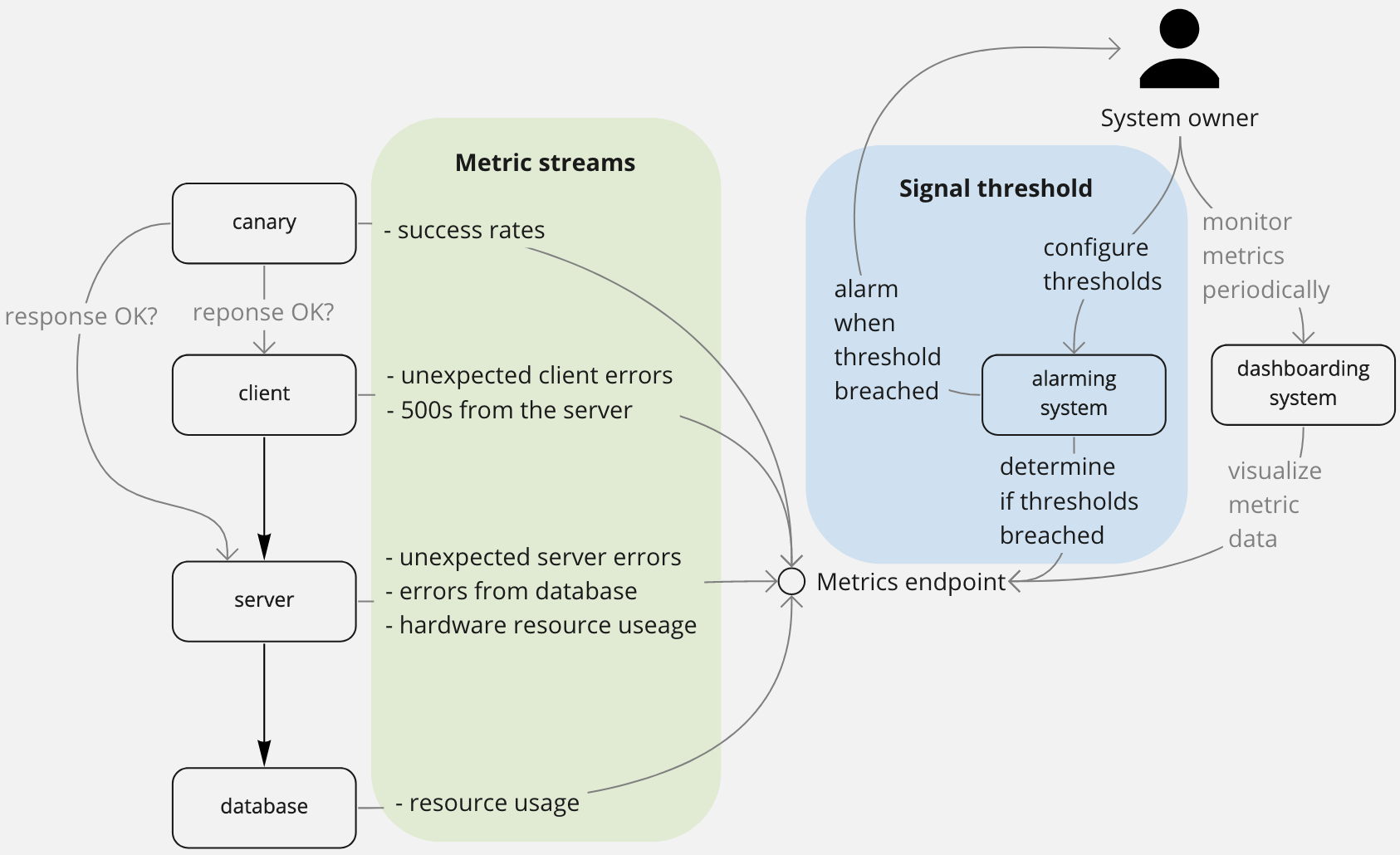 health signals in context of a system