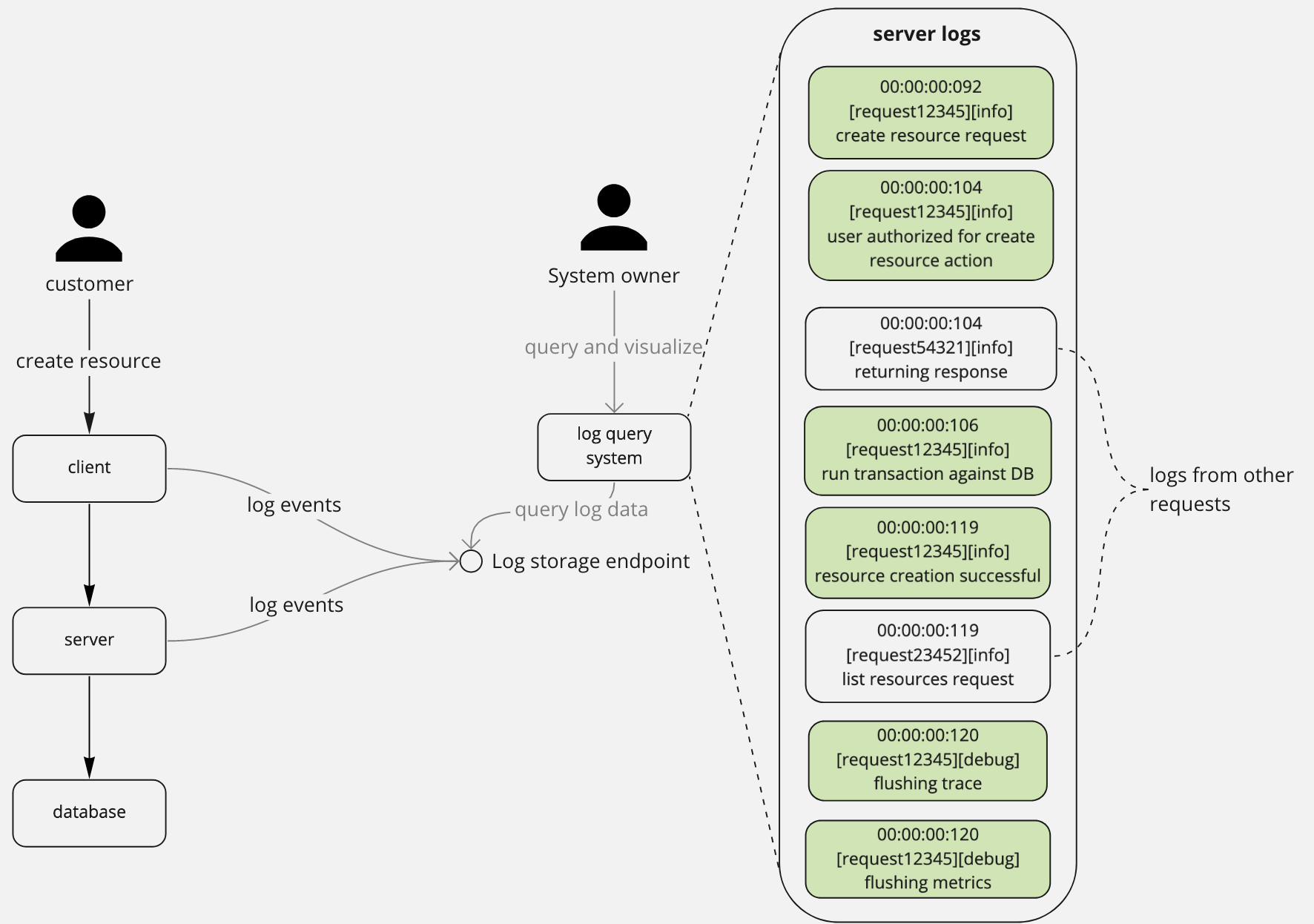 event logs in the context of a system