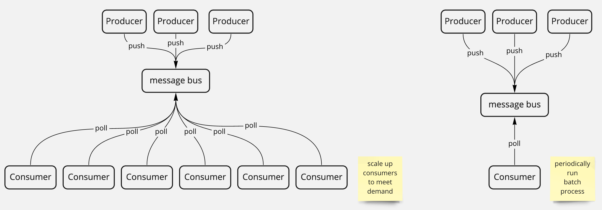 simple architecture diagrams for producer-consumer patterns