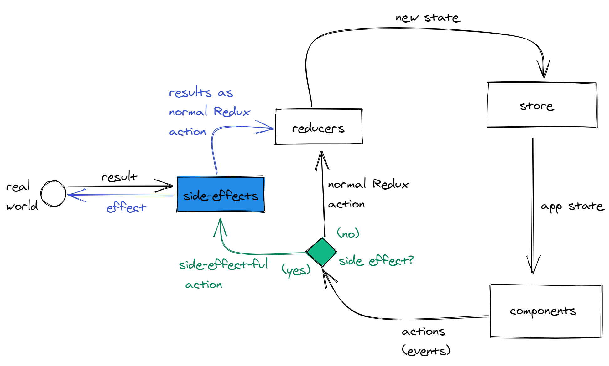 redux side effect structure