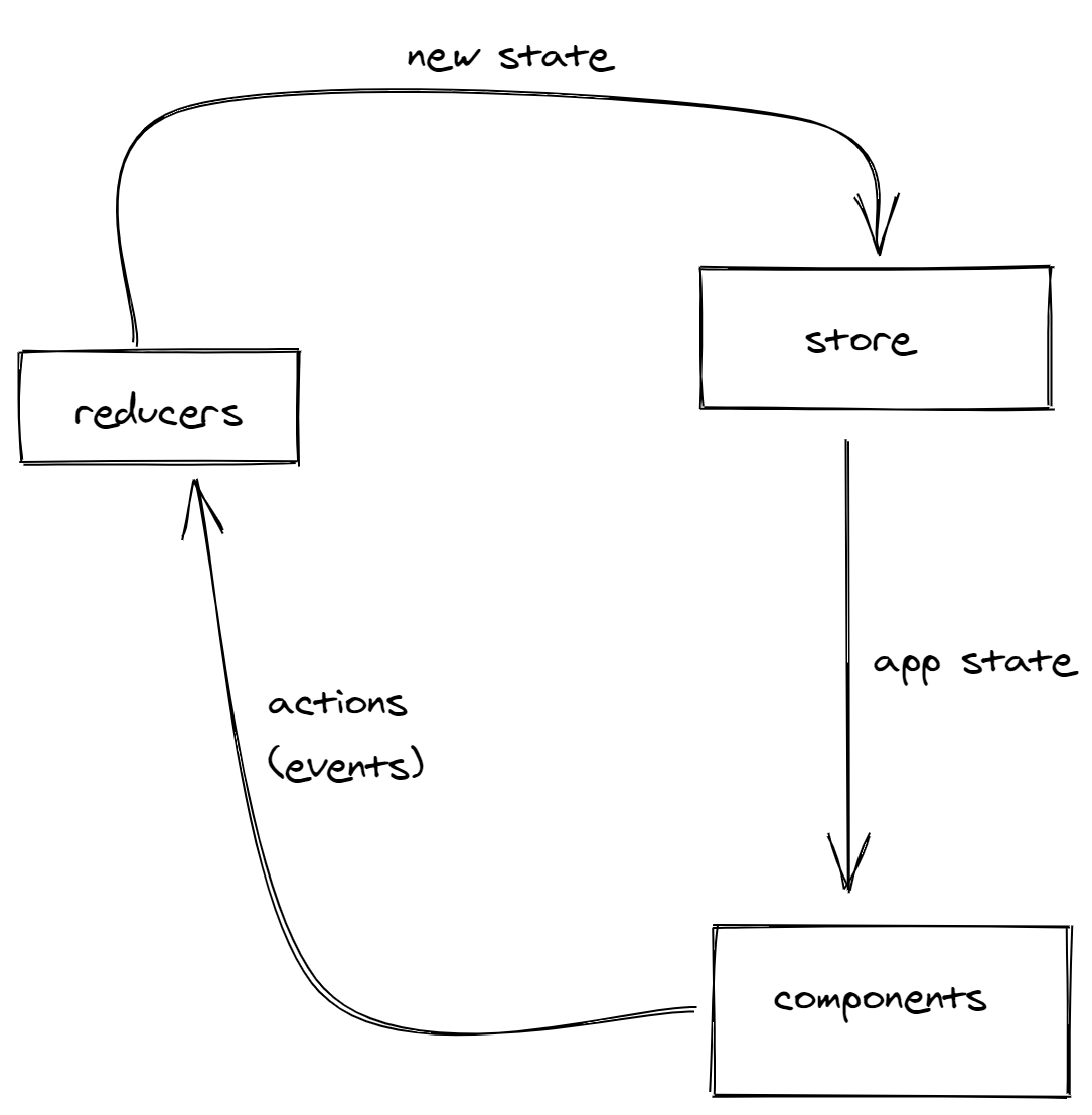 simplified redux structure