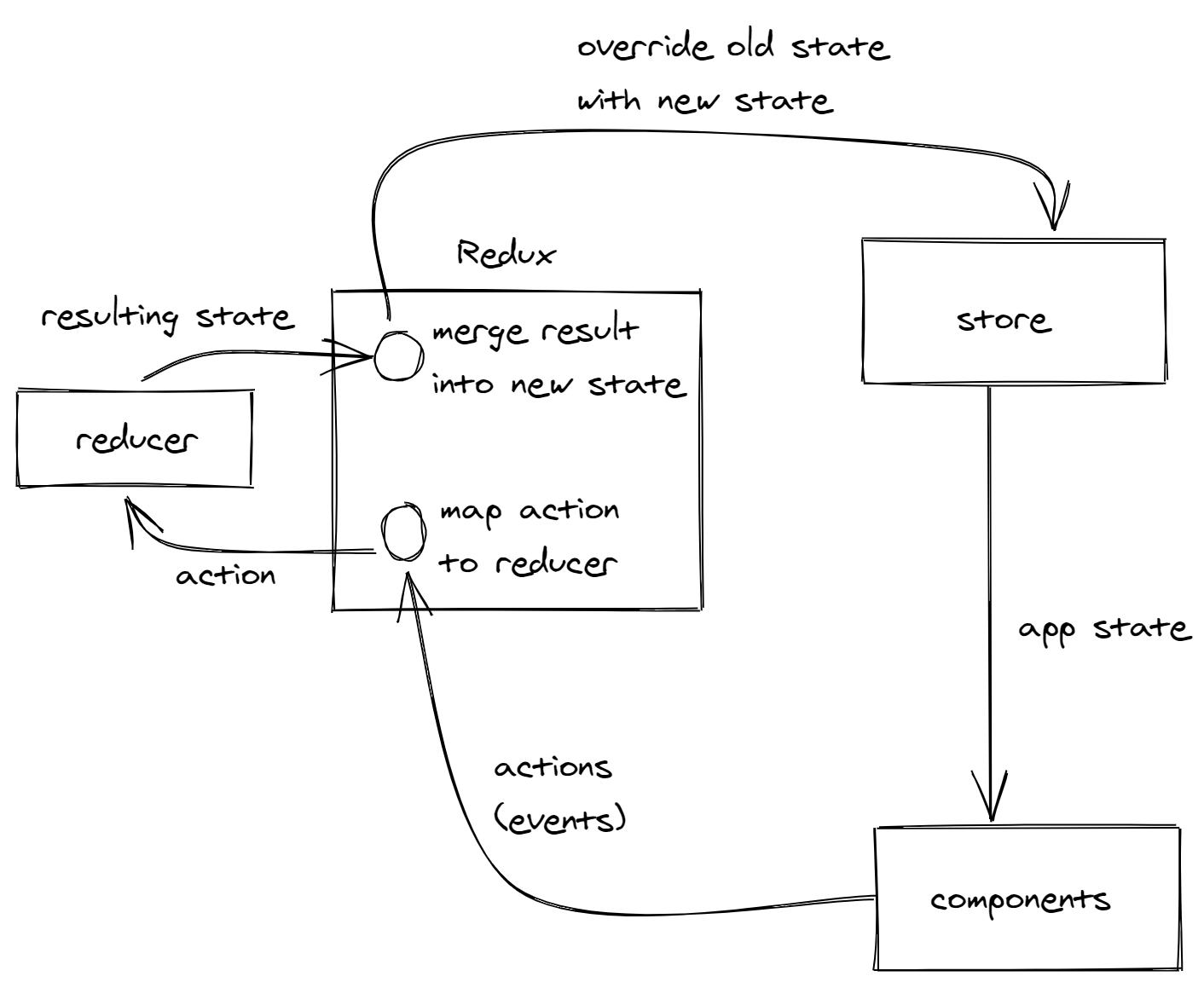 redux structure