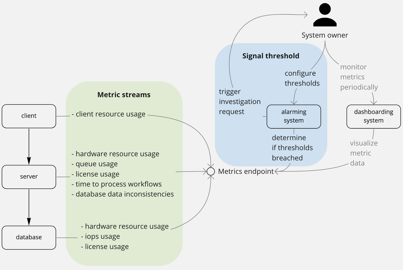 scaling signals in context of a system