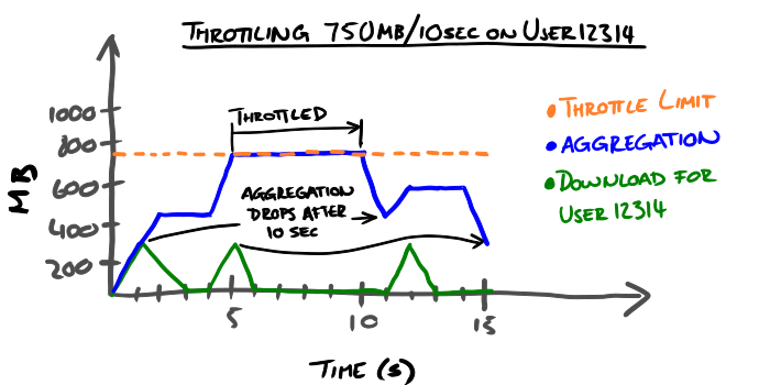 throttling example